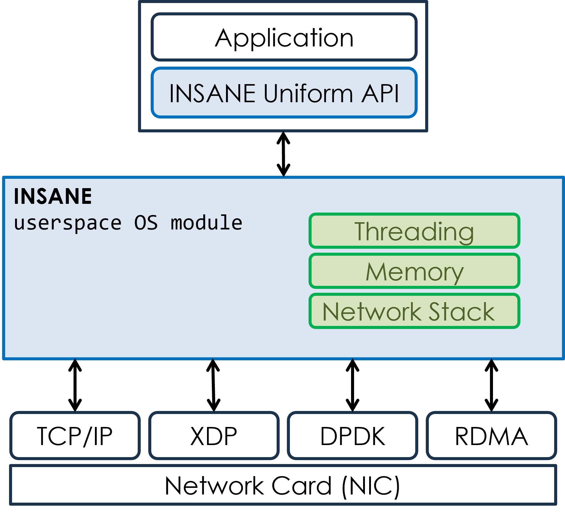 Simplified INSANE architecture